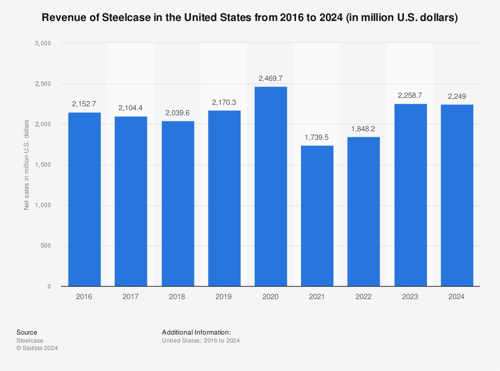 Statistic: Revenue of Steelcase in the United States from 2016 to 2021 (in million U.S. dollars) | Statista