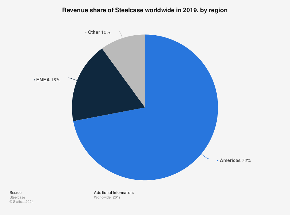 Statistic: Revenue share of Steelcase worldwide in 2019, by region | Statista