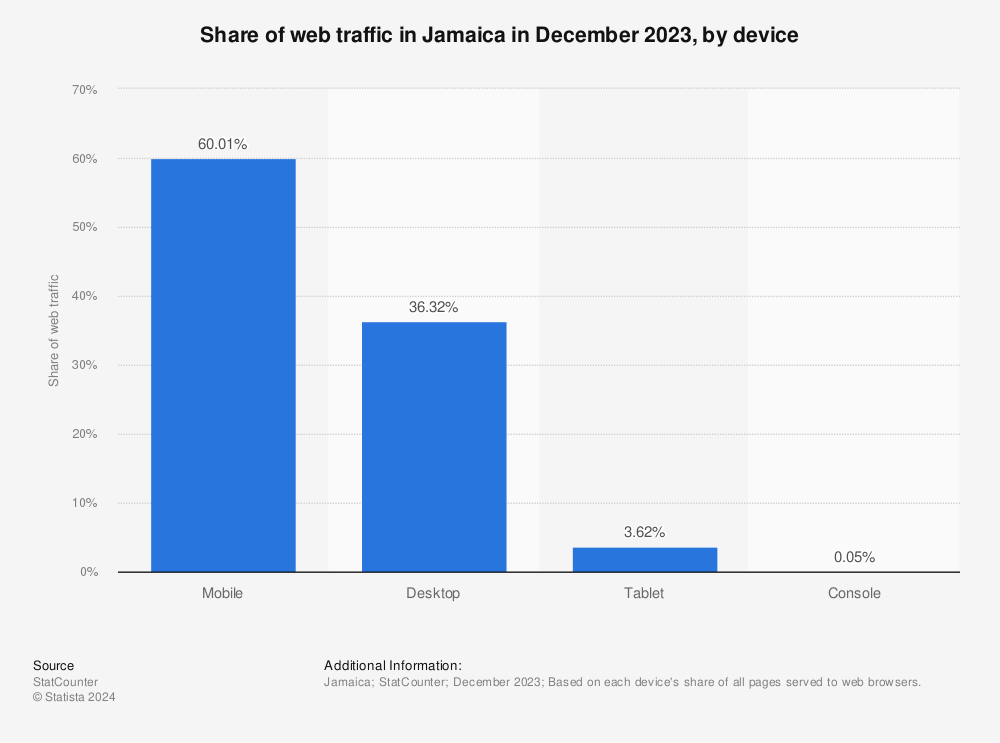 Statistic: Share of web traffic in Jamaica in May 2022, by device | Statista