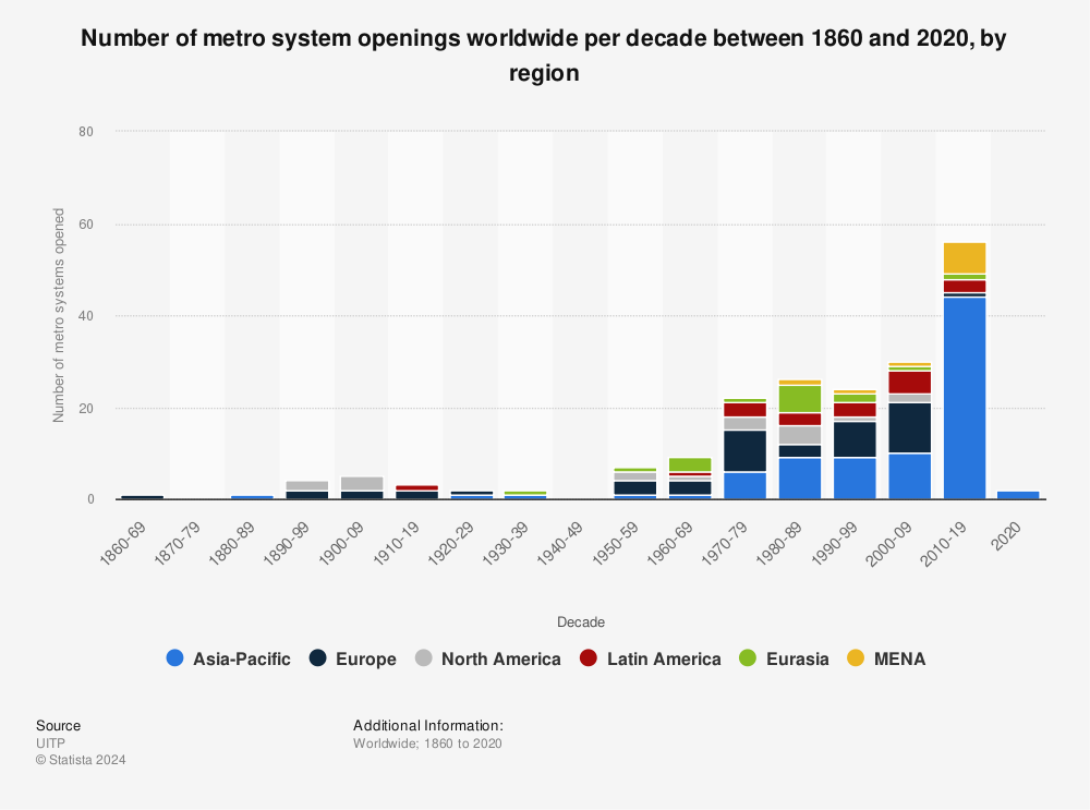 Statistic: Number of metro system openings worldwide per decade between 1860 and 2017, by region  | Statista