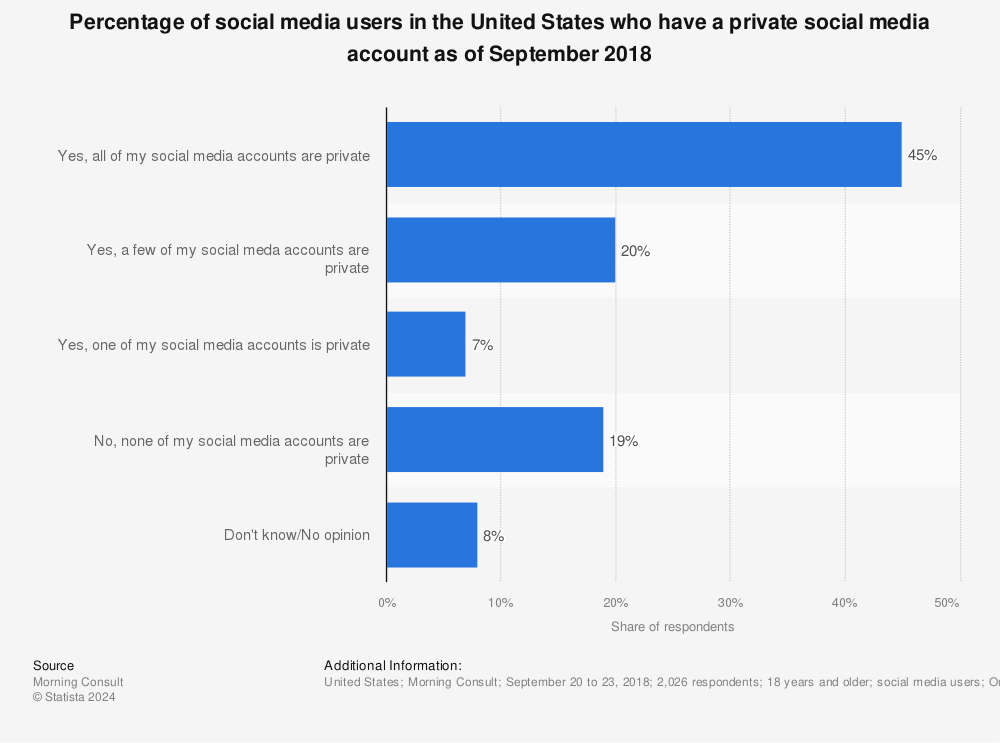 Statistic: Percentage of social media users in the United States who have a private social media account as of September 2018 | Statista
