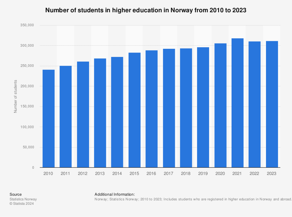 Statistic: Number of students in higher education in Norway from 2012 to 2022 | Statista