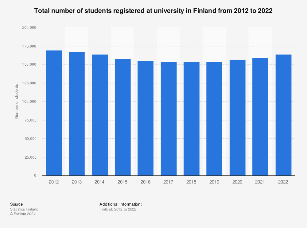 Statistic: Total number of students registered at university in Finland from 2006 to 2021 | Statista