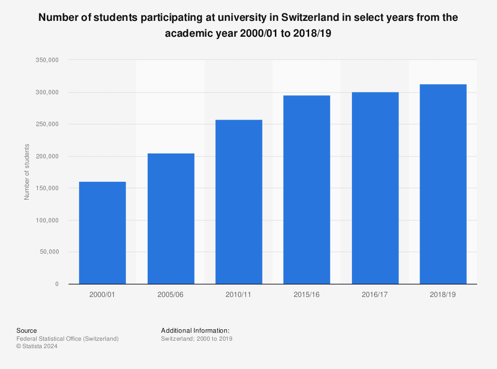Statistic: Number of students participating at university in Switzerland in select years from the academic year 2000/01 to 2018/19 | Statista