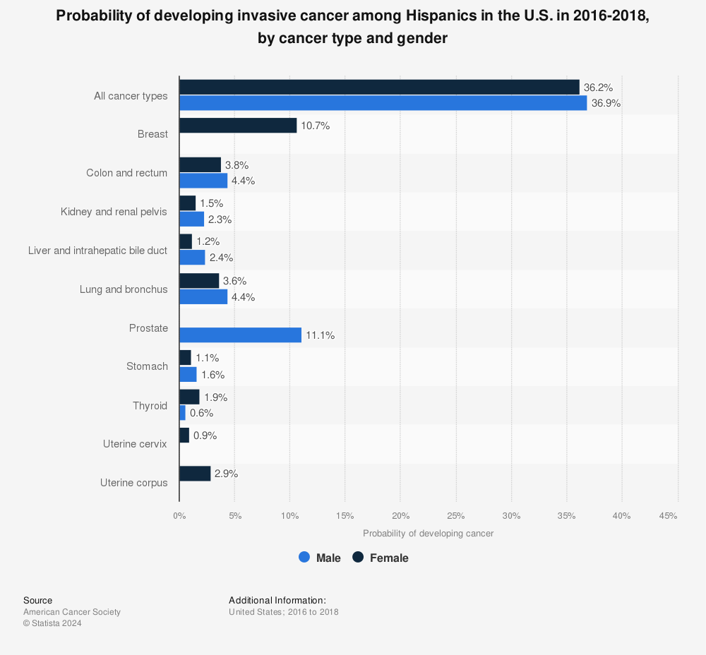 Statistic: Probability of developing invasive cancer among Hispanics in the U.S. in 2016-2018, by cancer type and gender | Statista