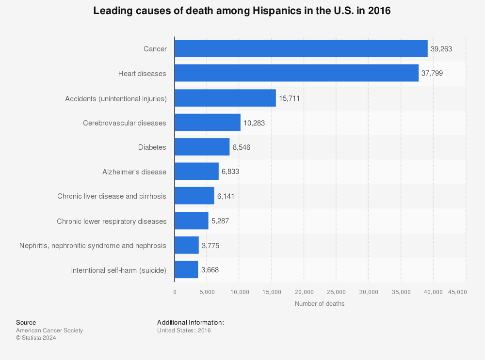 Statistic: Leading causes of death among Hispanics in the U.S. in 2016 | Statista