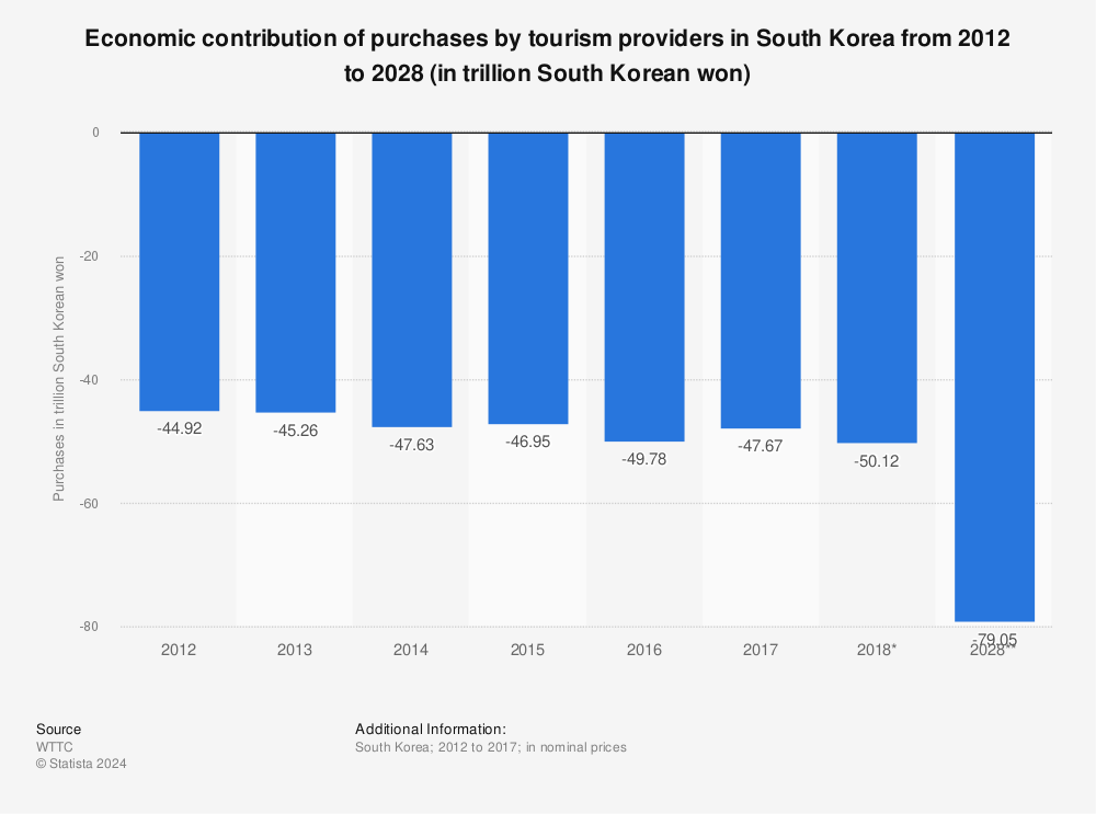 Statistic: Economic contribution of purchases by tourism providers in South Korea from 2012 to 2028 (in trillion South Korean won) | Statista