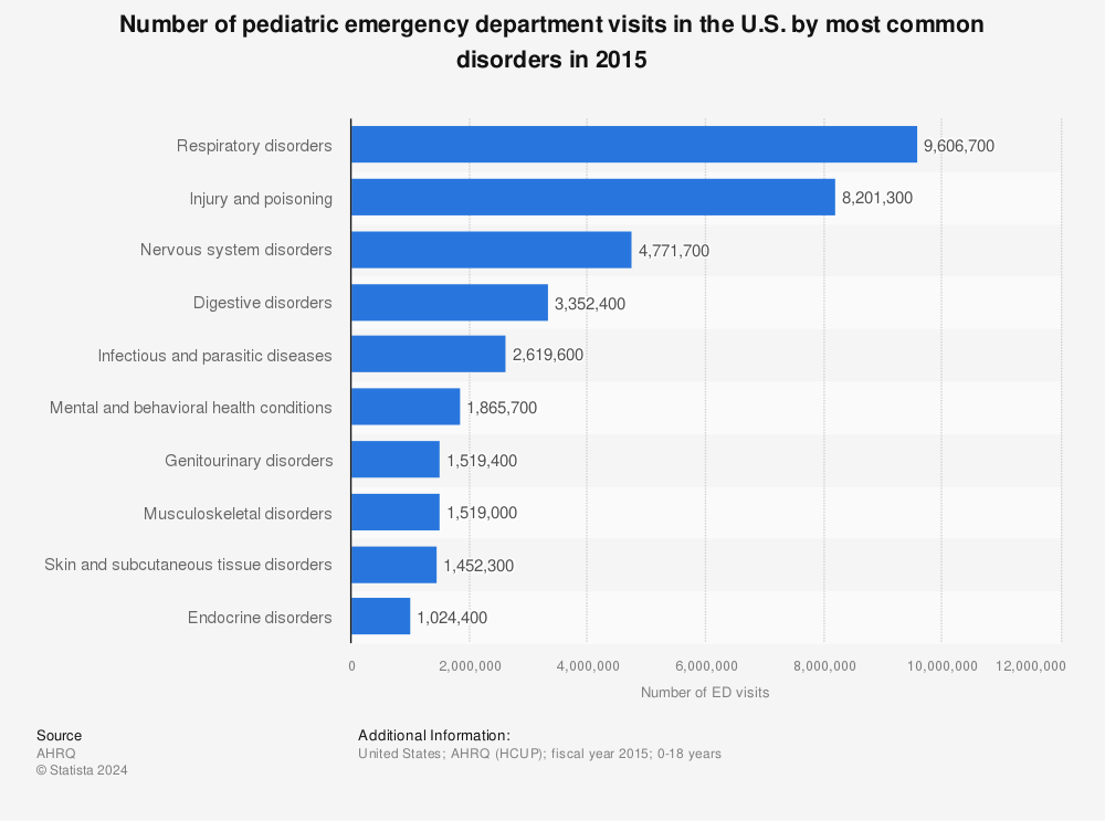 Statistic: Number of pediatric emergency department visits in the U.S. by most common disorders in 2015 | Statista