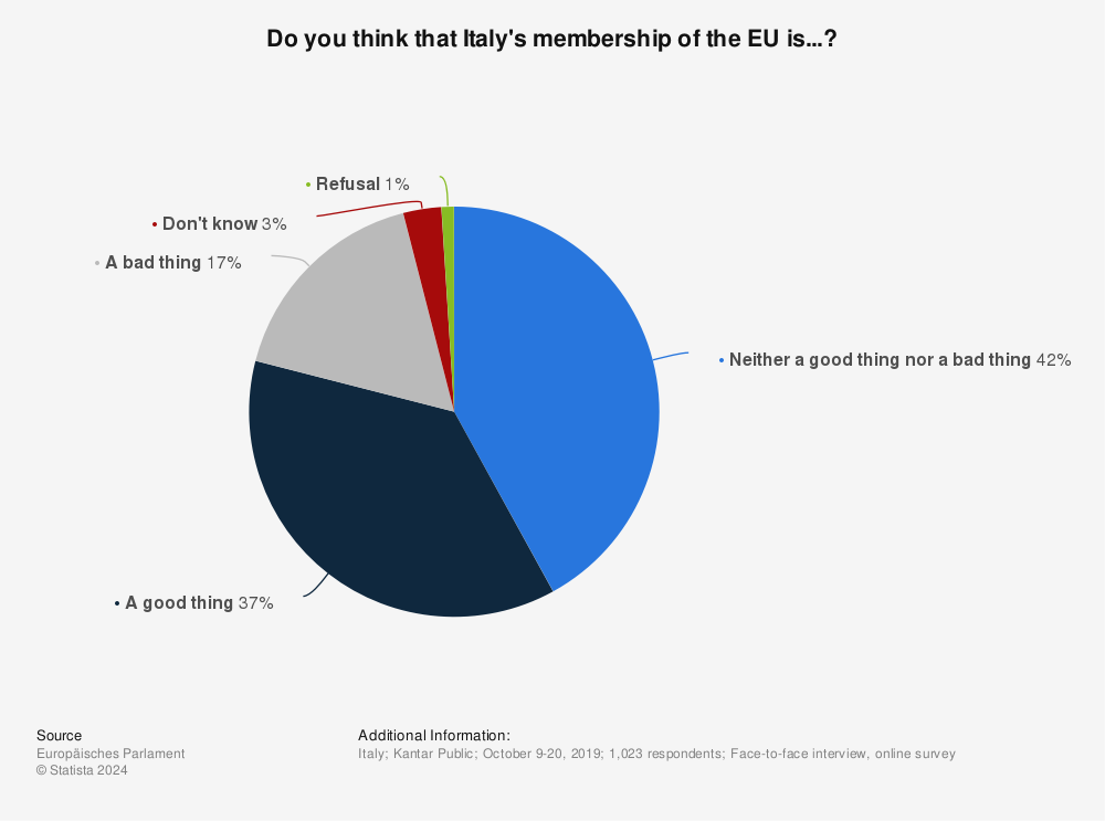 Statistic: Do you think that Italy's membership of the EU is...? | Statista