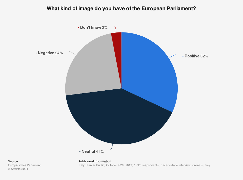 Statistic: What kind of image do you have of the European Parliament? | Statista