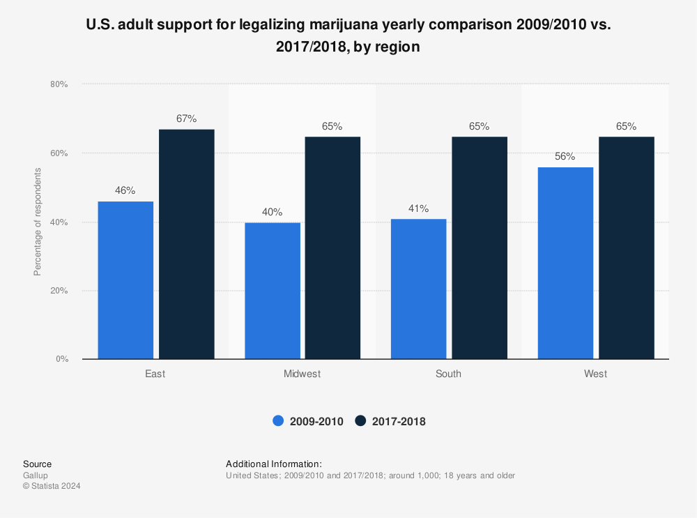 Statistic: U.S. adult support for legalizing marijuana yearly comparison 2009/2010 vs. 2017/2018, by region | Statista