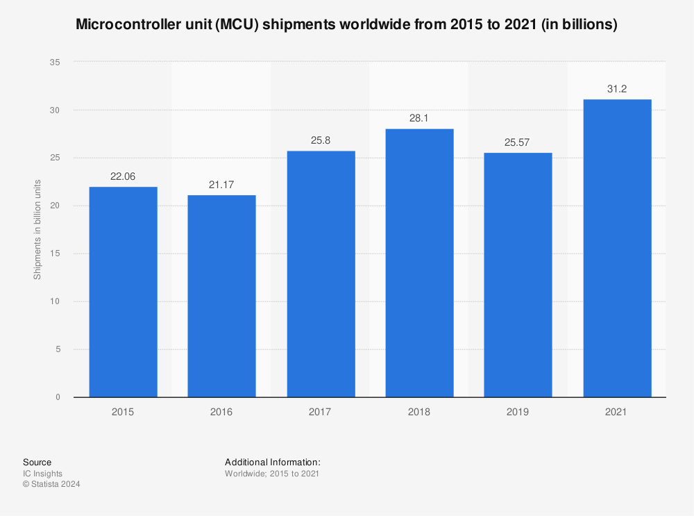 Statistic: Microcontroller unit (MCU) shipments worldwide from 2015 to 2021 (in billions) | Statista