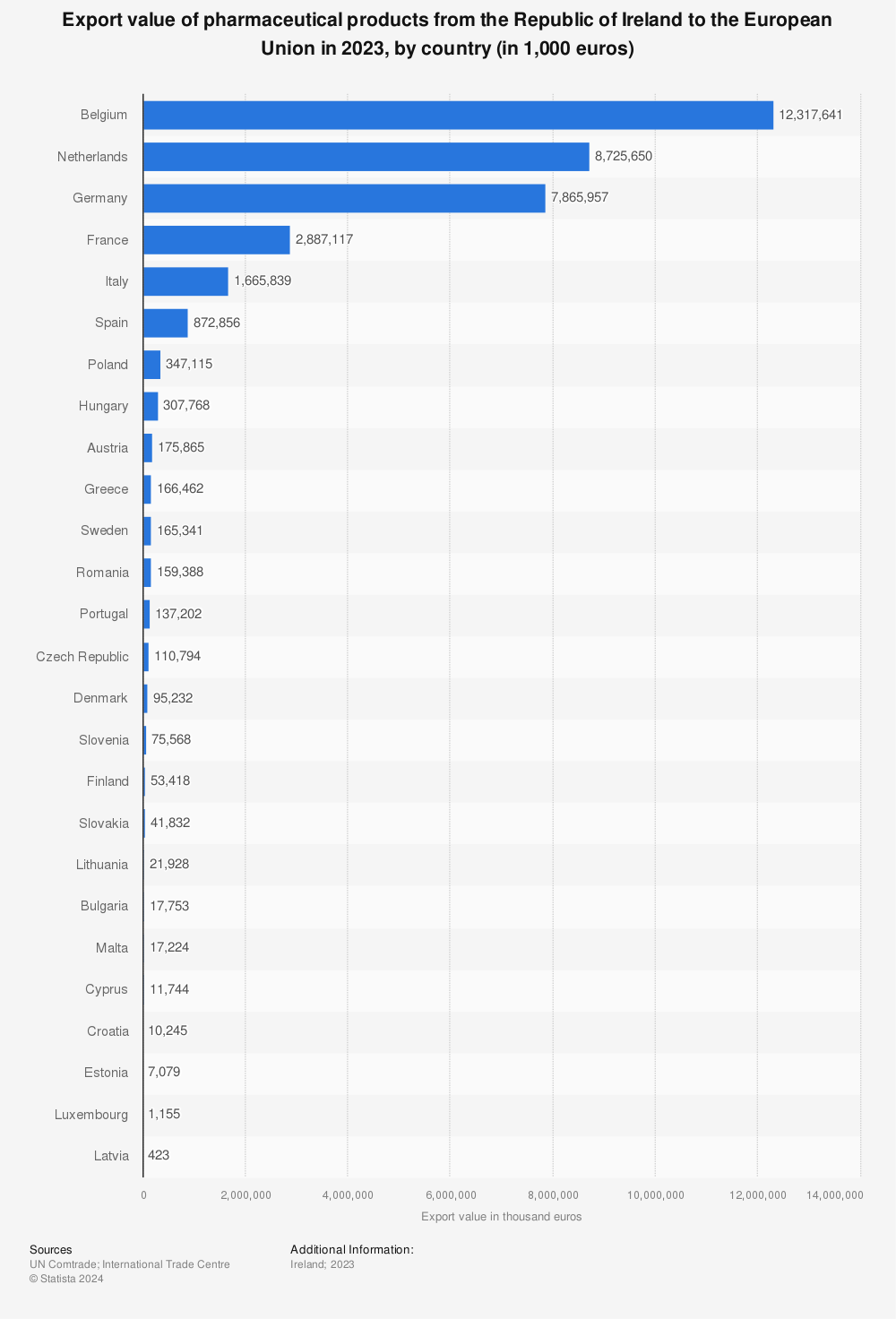 Statistic: Export value of pharmaceutical products from the Republic of Ireland to the European Union in 2021, by country (in 1,000 euros) | Statista