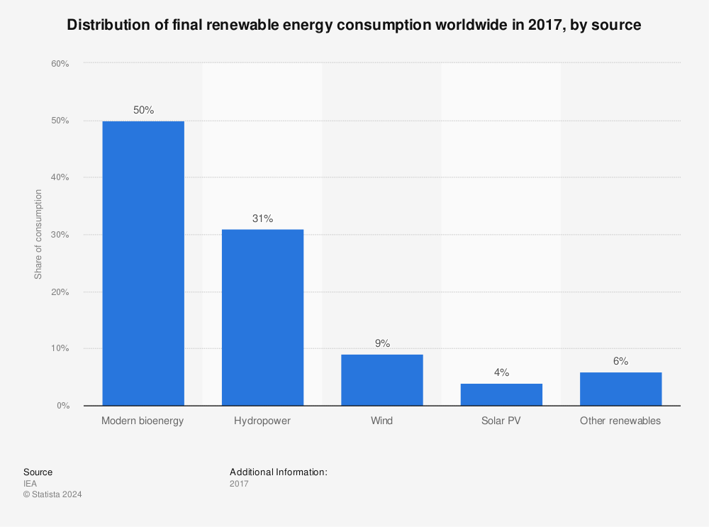 Statistic: Distribution of final renewable energy consumption worldwide in 2017, by source | Statista