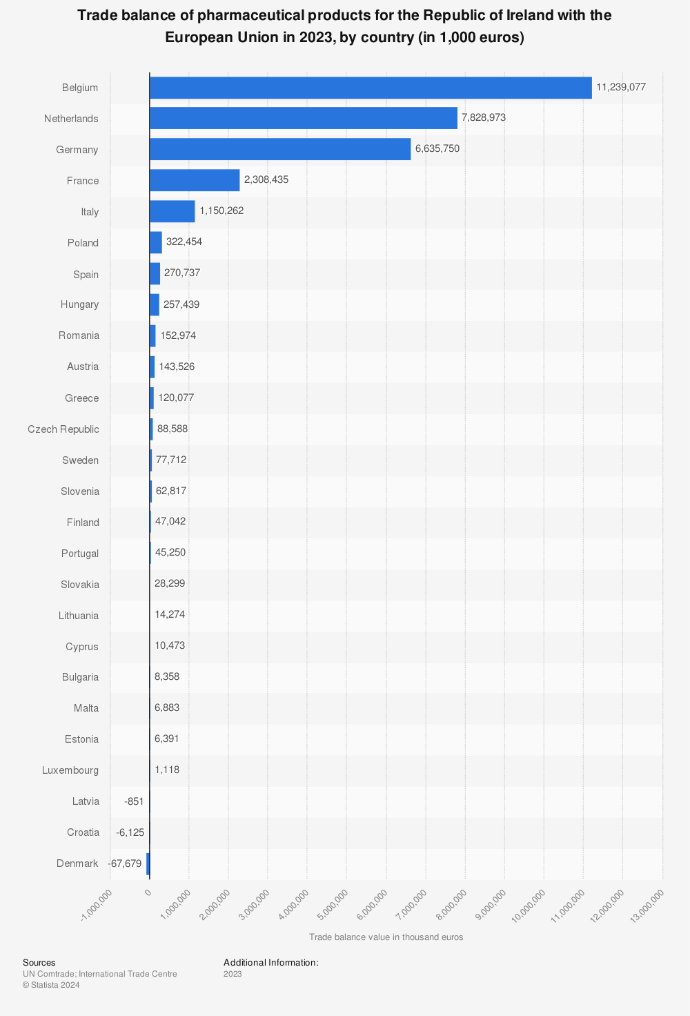 Statistic: Trade balance of pharmaceutical products for the Republic of Ireland with the European Union in 2022, by country (in 1,000 euros) | Statista