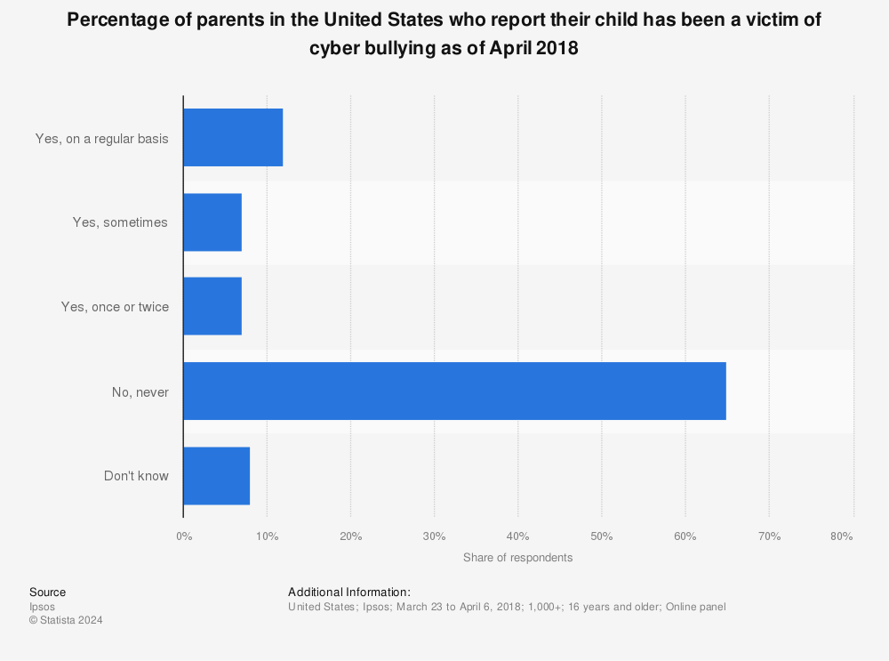 Statistic: Percentage of parents in the United States who report their child has been a victim of cyber bullying as of April 2018 | Statista
