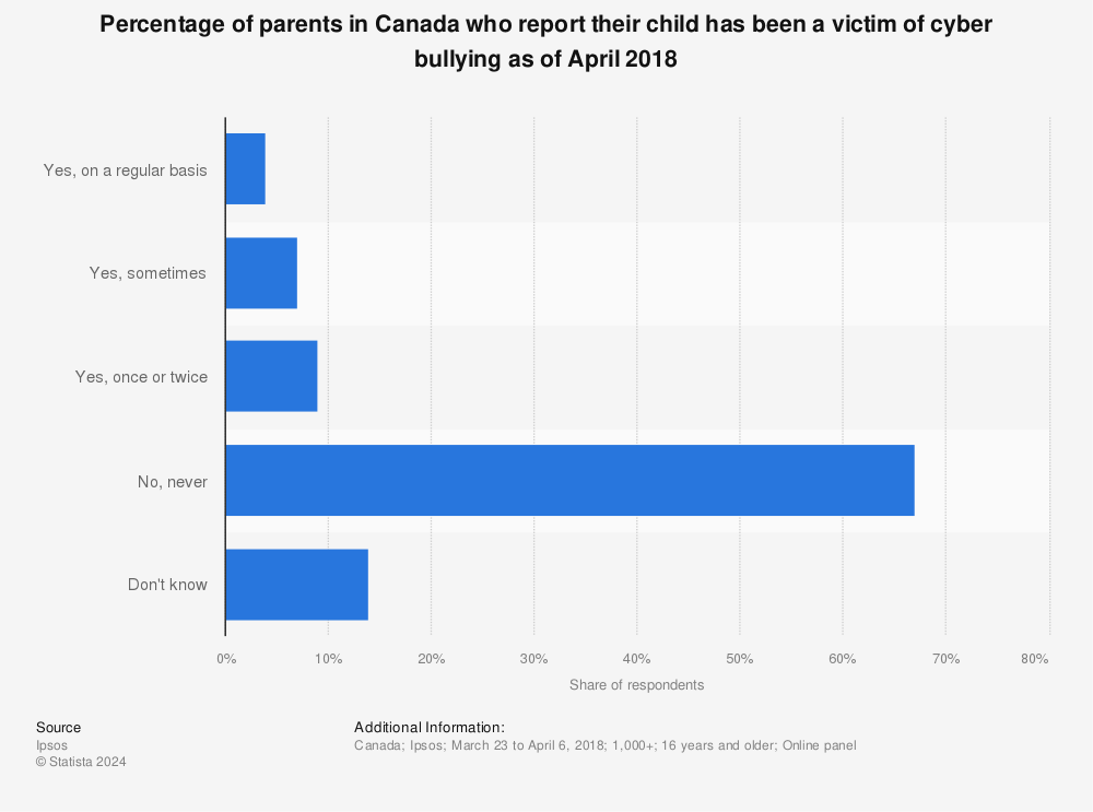 Statistic: Percentage of parents in Canada who report their child has been a victim of cyber bullying as of April 2018 | Statista