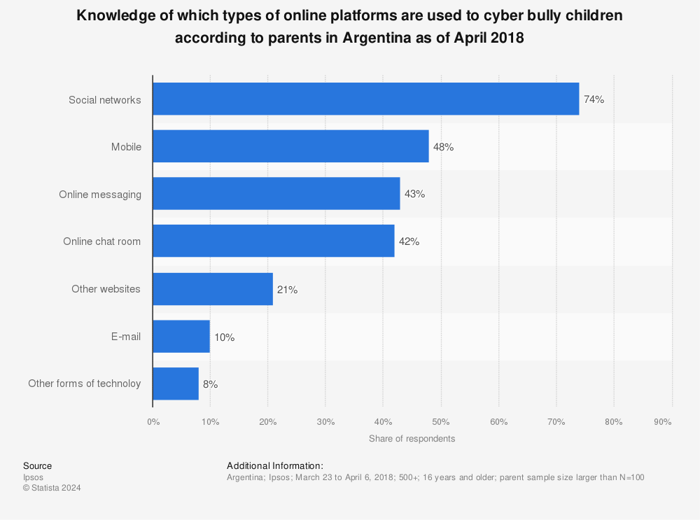 Statistic: Knowledge of which types of online platforms are used to cyber bully children according to parents in Argentina as of April 2018 | Statista