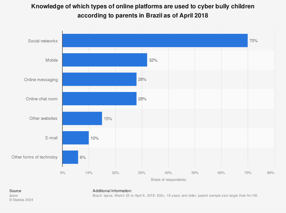 Statistic: Knowledge of which types of online platforms are used to cyber bully children according to parents in Brazil as of April 2018 | Statista