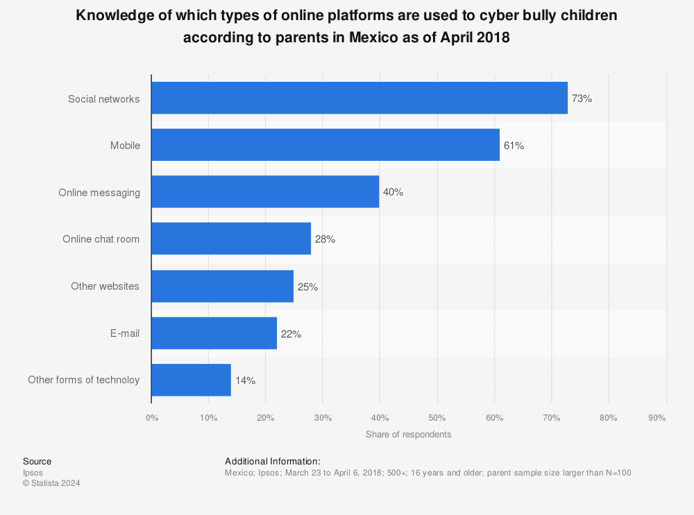 Statistic: Knowledge of which types of online platforms are used to cyber bully children according to parents in Mexico as of April 2018 | Statista
