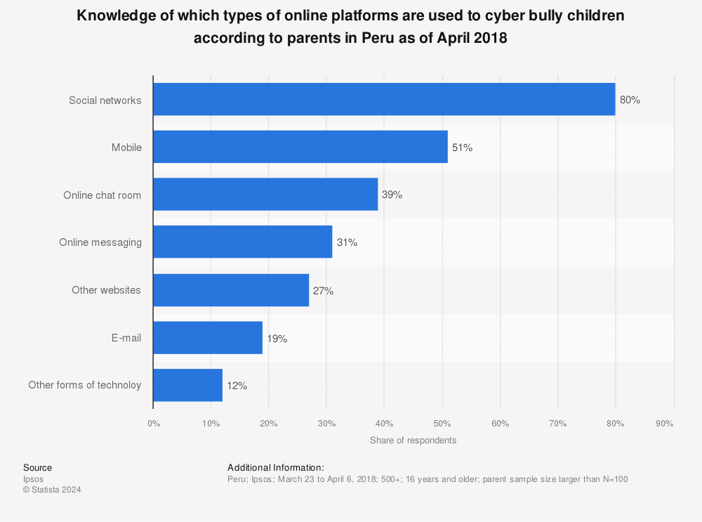 Statistic: Knowledge of which types of online platforms are used to cyber bully children according to parents in Peru as of April 2018 | Statista