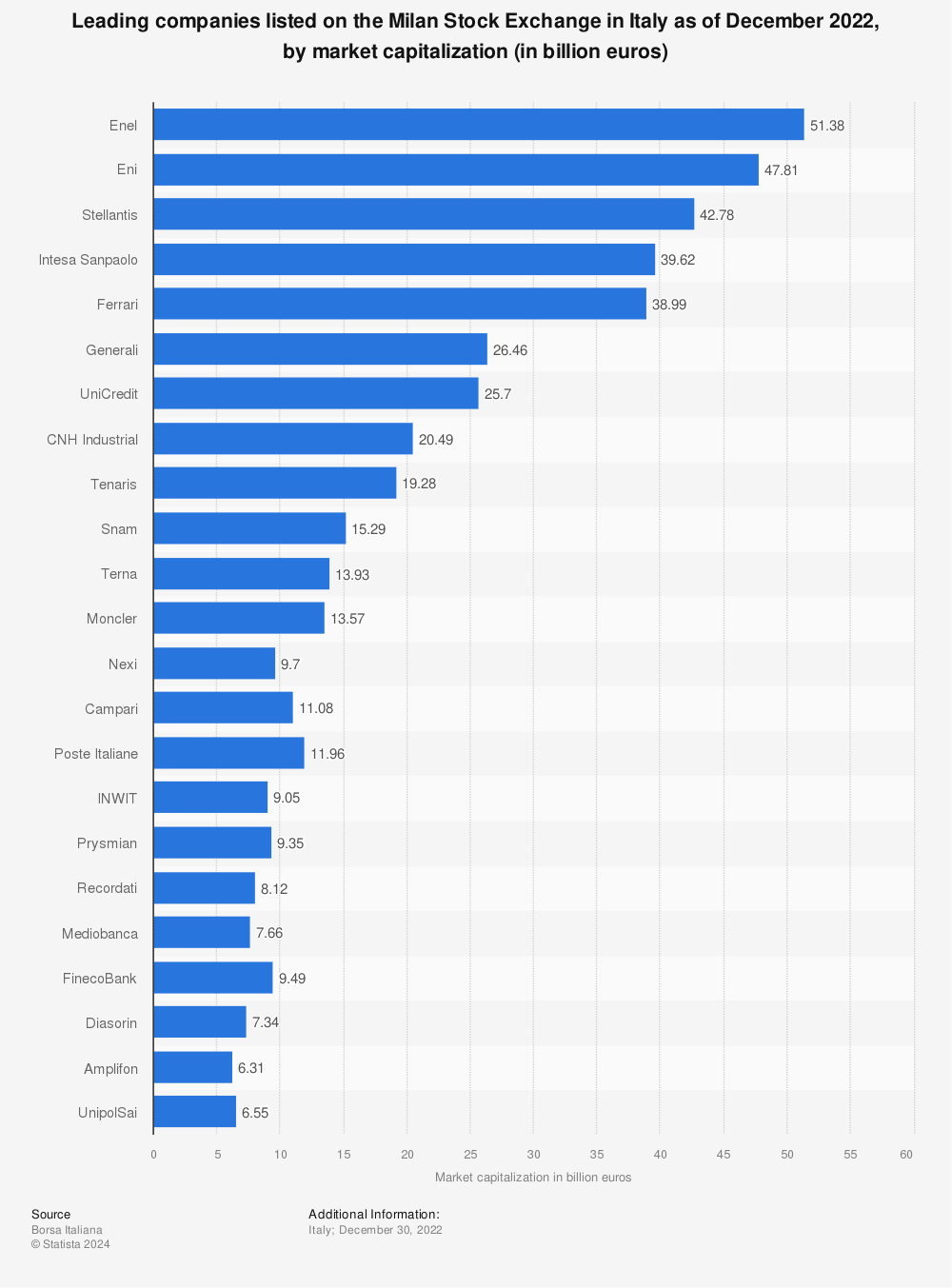 Statistic: Leading companies listed on the Milan Stock Exchange in Italy as of April 2022, by market capitalization (in billion euros) | Statista