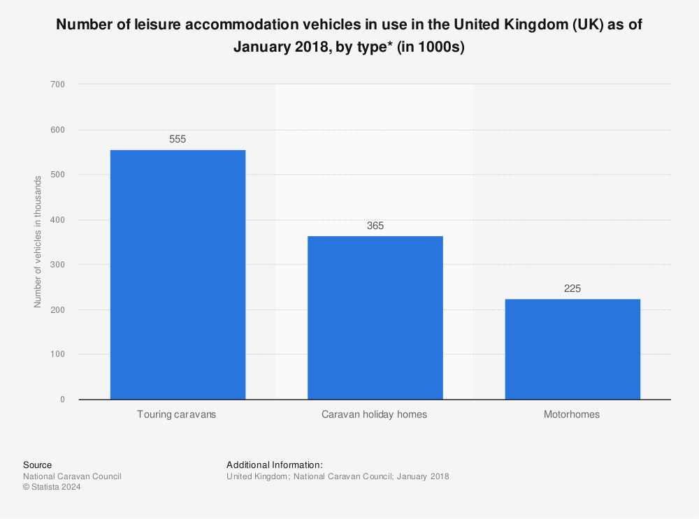 Statistic: Number of leisure accommodation vehicles in use in the United Kingdom (UK) as of January 2018, by type* (in 1000s) | Statista