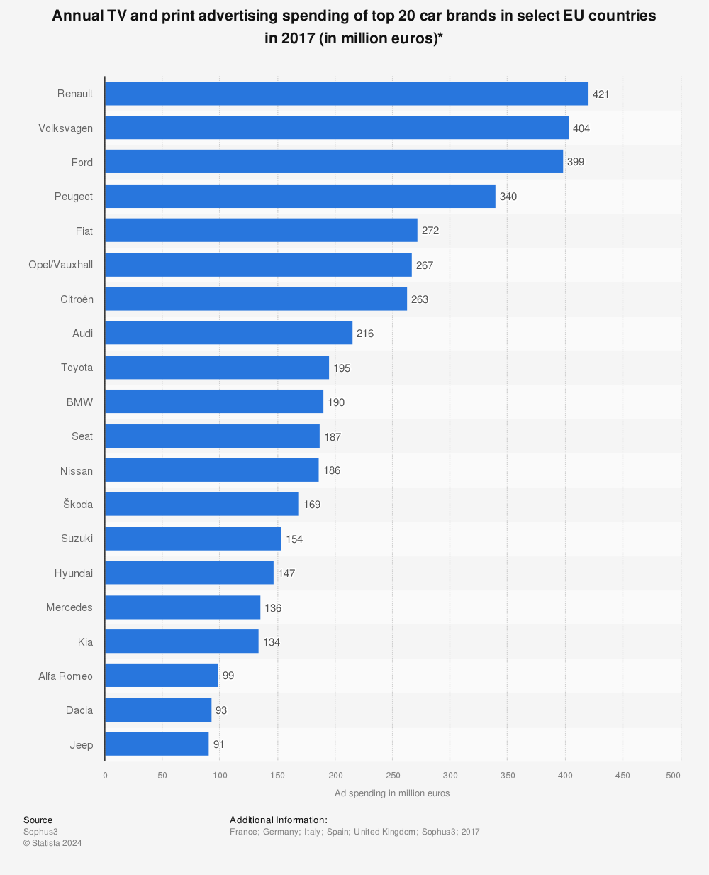 Statistic: Annual TV and print advertising spending of top 20 car brands in select EU countries in 2017 (in million euros)* | Statista