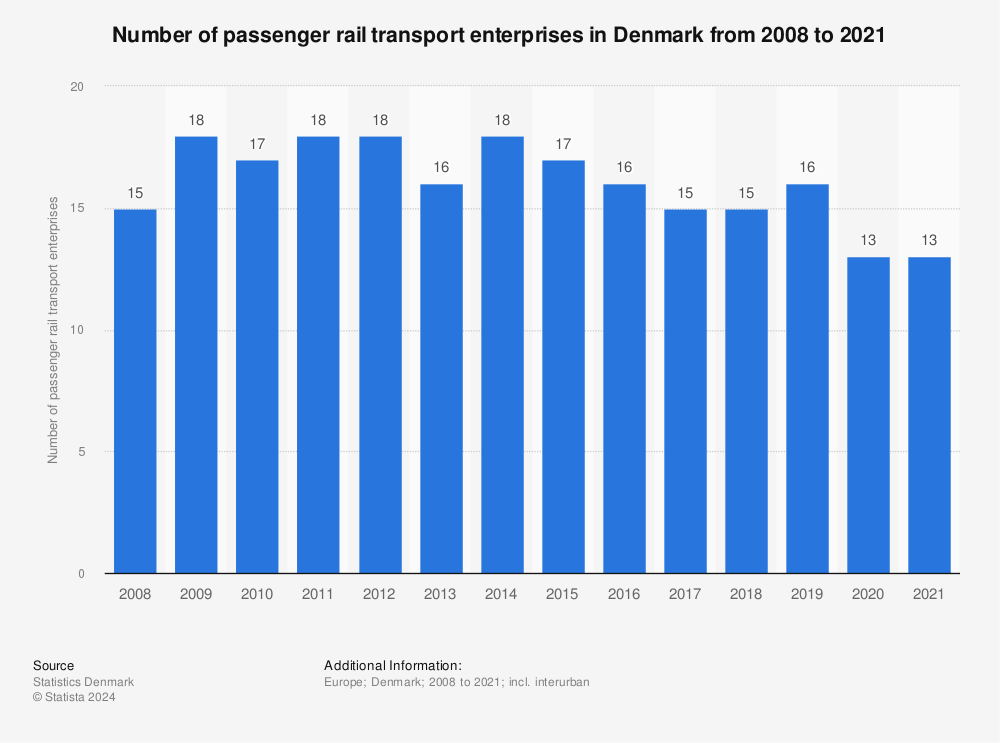 Statistic: Number of passenger rail transport enterprises in Denmark from 2008 to 2019 | Statista