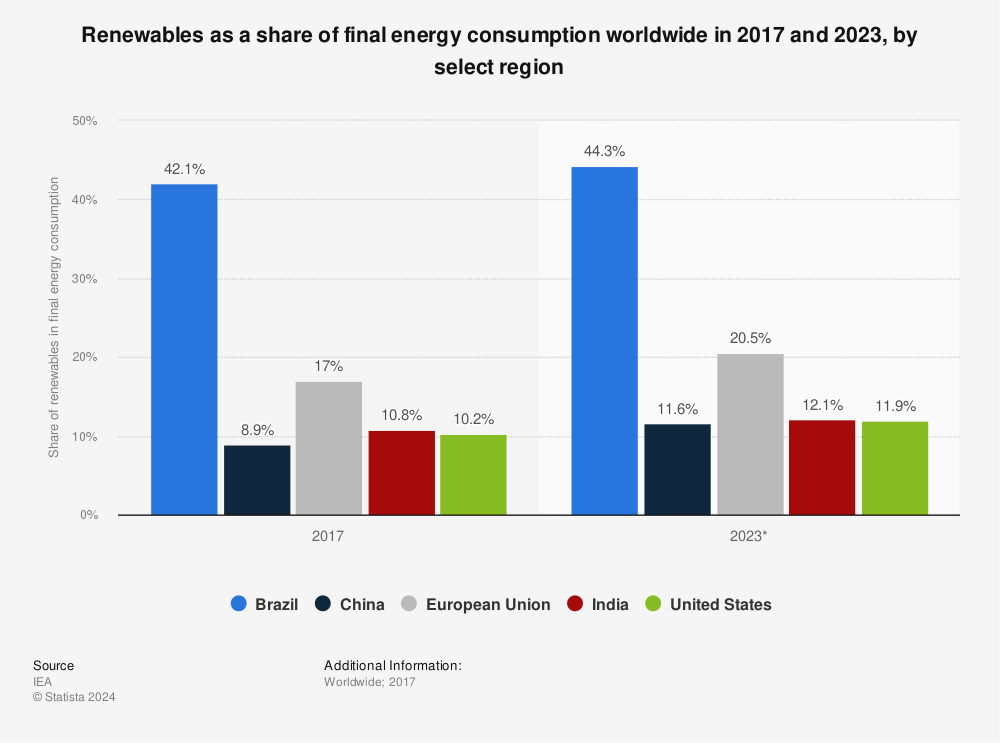 Statistic: Renewables as a share of final energy consumption worldwide in 2017 and 2023, by select region | Statista