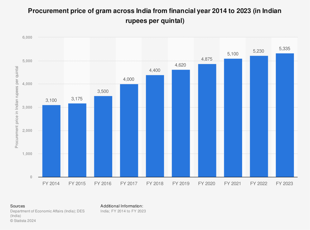 Statistic: Procurement price of gram across India from financial year 2014 to 2022 (in Indian rupees per quintal) | Statista