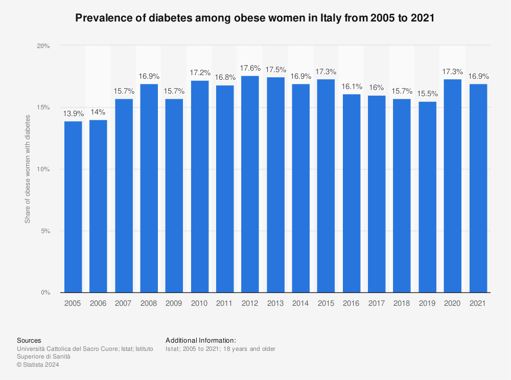 Statistic: Prevalence of diabetes among obese women in Italy from 2005 to 2020 | Statista