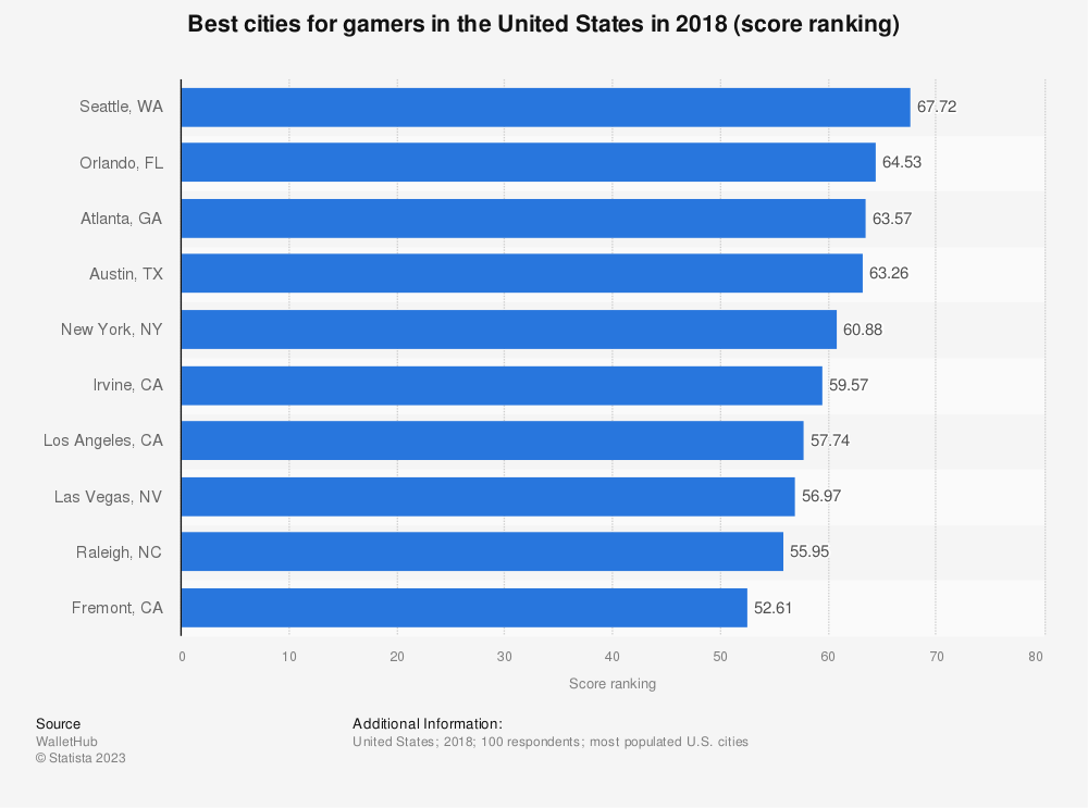 Statistic: Best cities for gamers in the United States in 2018 (score ranking) | Statista