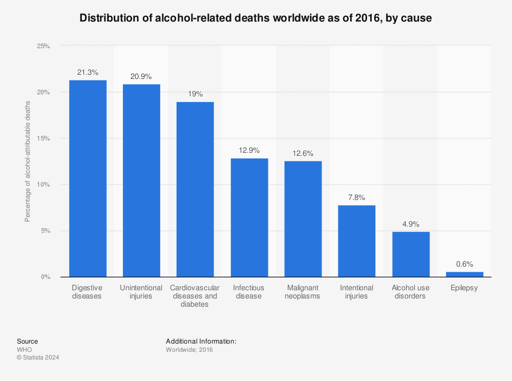 Statistic: Distribution of alcohol-related deaths worldwide as of 2016, by cause | Statista