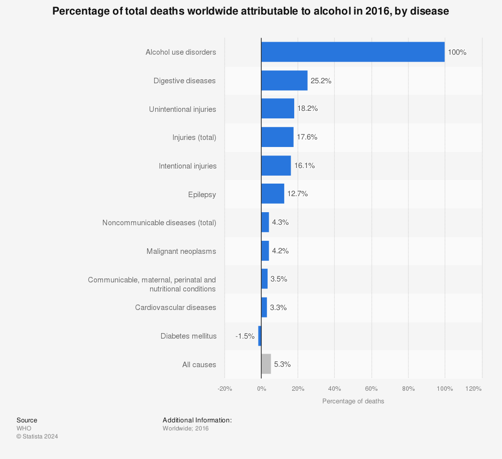 Statistic: Percentage of total deaths worldwide attributable to alcohol in 2016, by disease | Statista