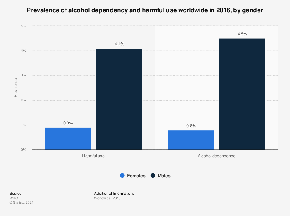 Statistic: Prevalence of alcohol dependency and harmful use worldwide in 2016, by gender | Statista