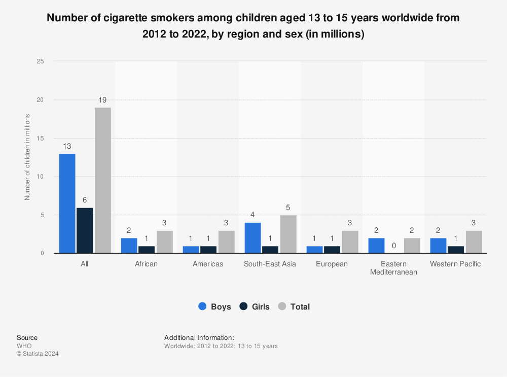 Statistic: Number of tobacco smokers among children aged 13 to 15 years worldwide from 2010 to 2020, by region and sex (in millions) | Statista