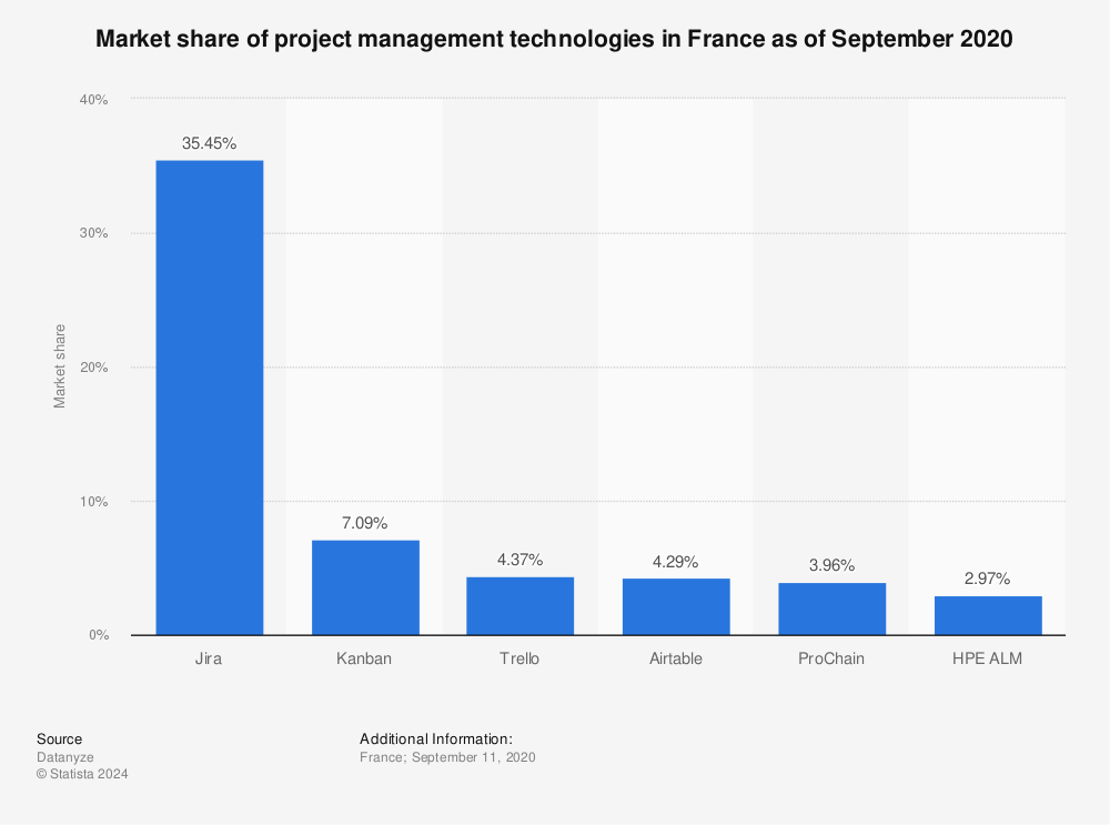 Statistic: Market share of project management technologies in France as of September 2020 | Statista