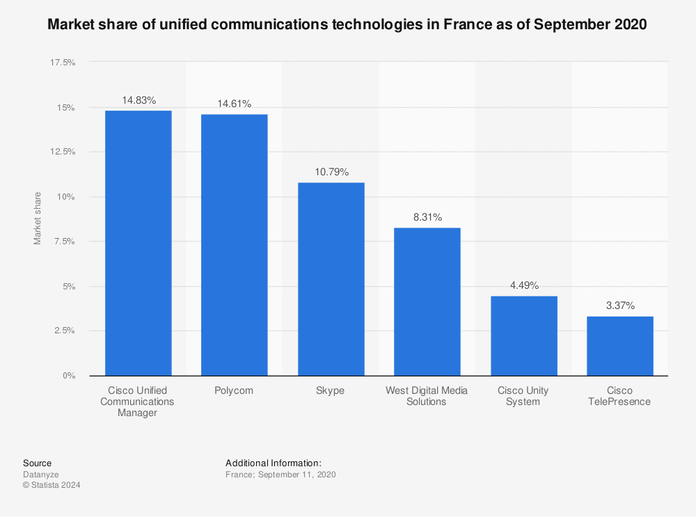 Statistic: Market share of unified communications technologies in France as of September 2020 | Statista