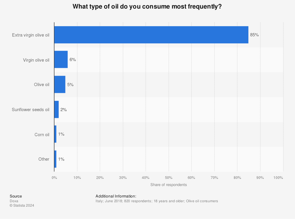 Statistic: What type of oil do you consume most frequently?  | Statista