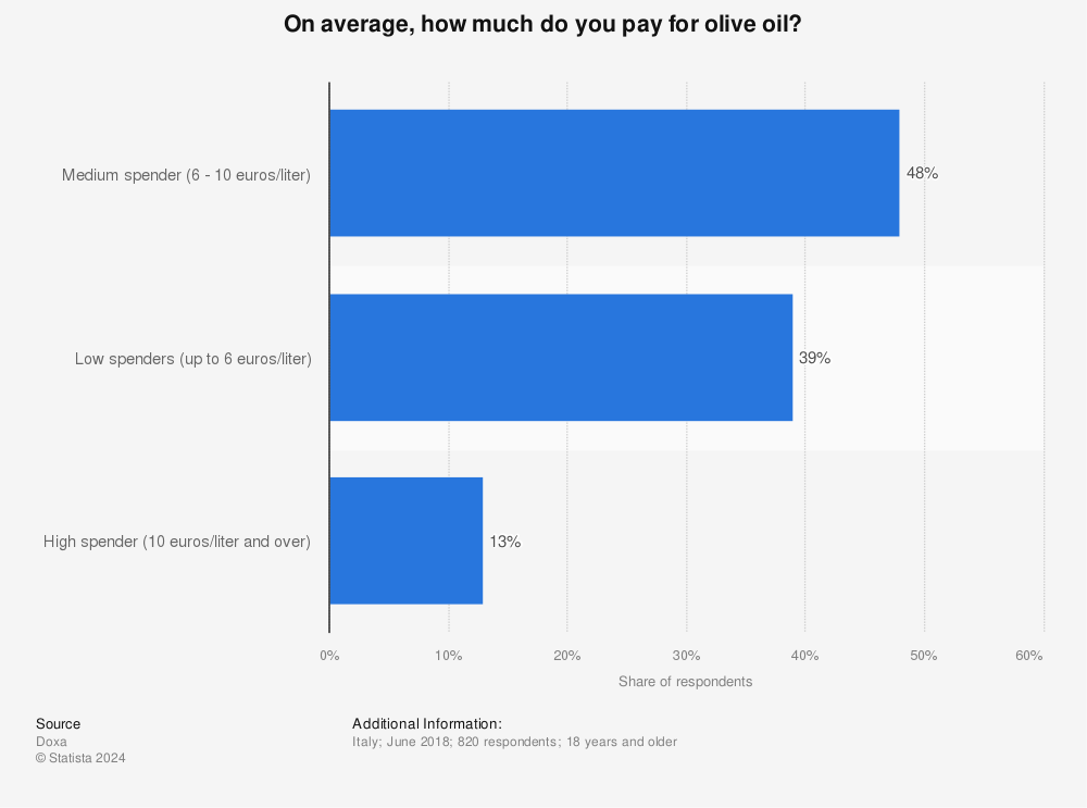 Statistic: On average, how much do you pay for olive oil? | Statista