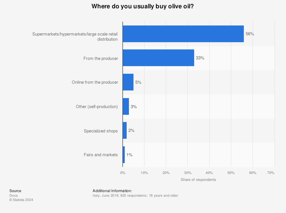 Statistic: Where do you usually buy olive oil? | Statista