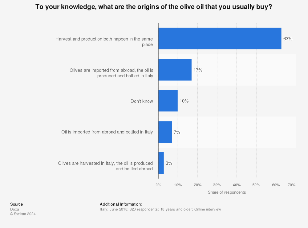 Statistic: To your knowledge, what are the origins of the olive oil that you usually buy? | Statista