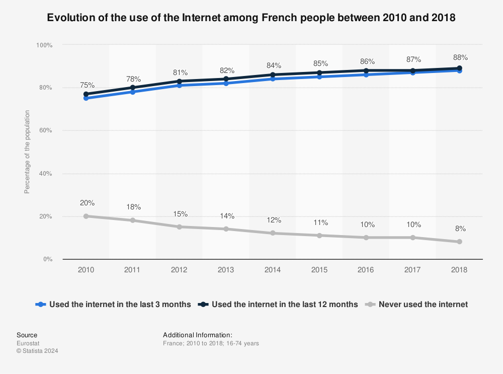 Statistic: Evolution of the use of the Internet among French people between 2010 and 2018 | Statista