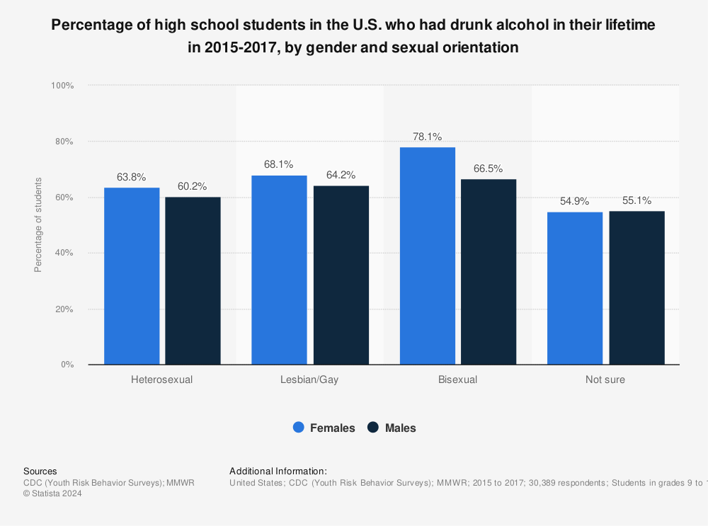 Statistic: Percentage of high school students in the U.S. who had drunk alcohol in their lifetime in 2015-2017, by gender and sexual orientation | Statista