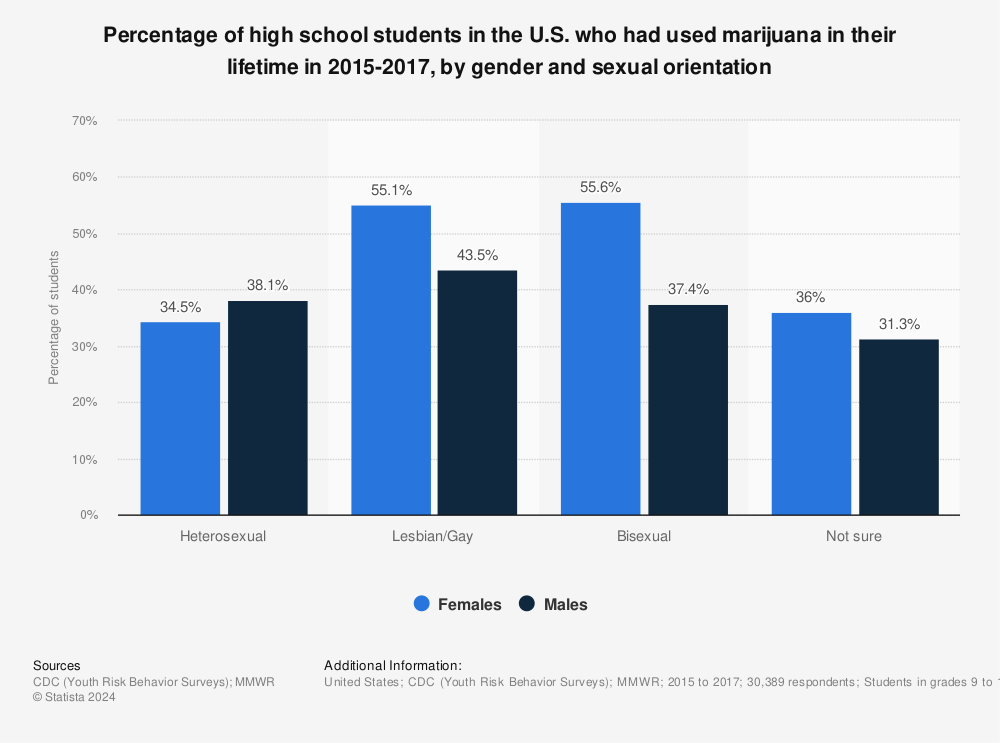 Statistic: Percentage of high school students in the U.S. who had used marijuana in their lifetime in 2015-2017, by gender and sexual orientation | Statista