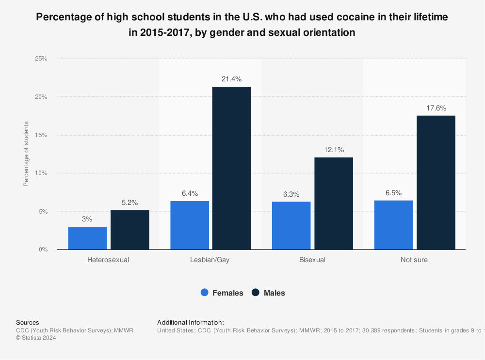 Statistic: Percentage of high school students in the U.S. who had used cocaine in their lifetime in 2015-2017, by gender and sexual orientation | Statista