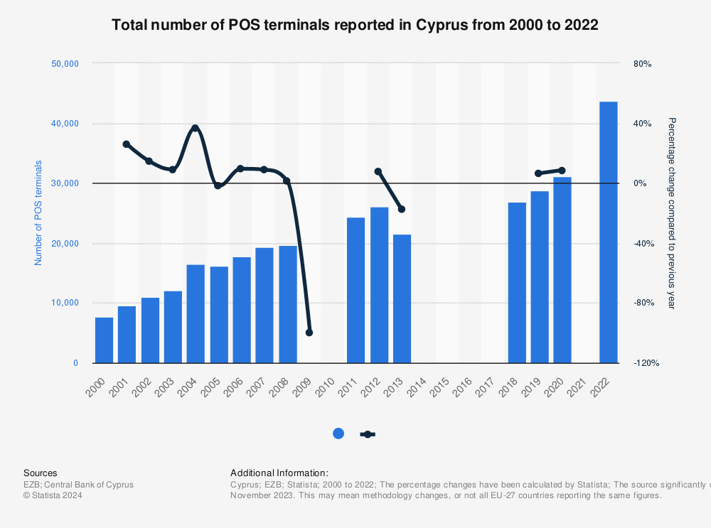Statistic: Total number of POS terminals provided in Cyprus from 2000 to 2020 | Statista