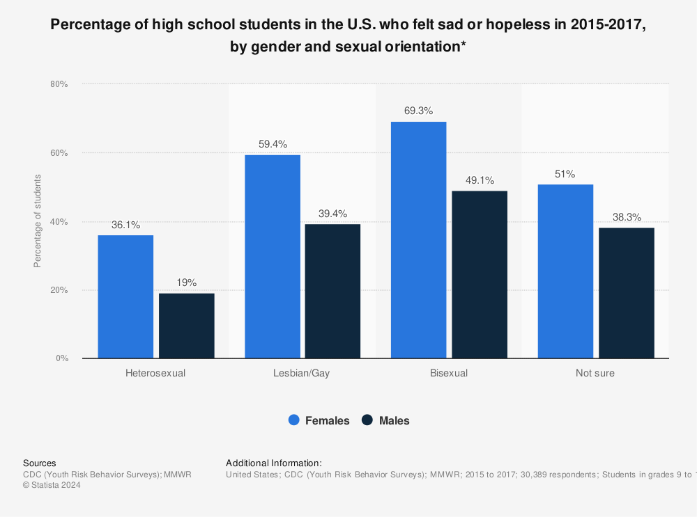Statistic: Percentage of high school students in the U.S. who felt sad or hopeless in 2015-2017, by gender and sexual orientation* | Statista