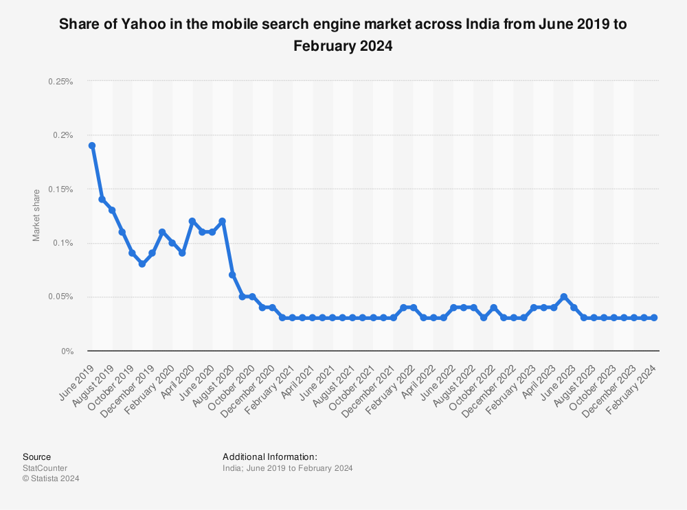 Statistic: Share of Yahoo in the mobile search engine market across India from September 2017 to December 2021 | Statista